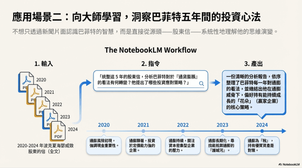 財經與投資分析（台積電法說會與巴菲特信） • 情境： 沒時間聽完一小時的法說會錄音或閱讀長篇英文財報。 • 操作： 上傳法說會逐字稿、財報 PDF 或巴菲特股東信。 • 指令： 「列出管理層對毛利率變化的解釋」或「分析巴菲特對通貨膨脹的看法轉變」。 • 結果： 系統能在幾秒鐘內整理出重點報告，是投資人或分析師的效率工具