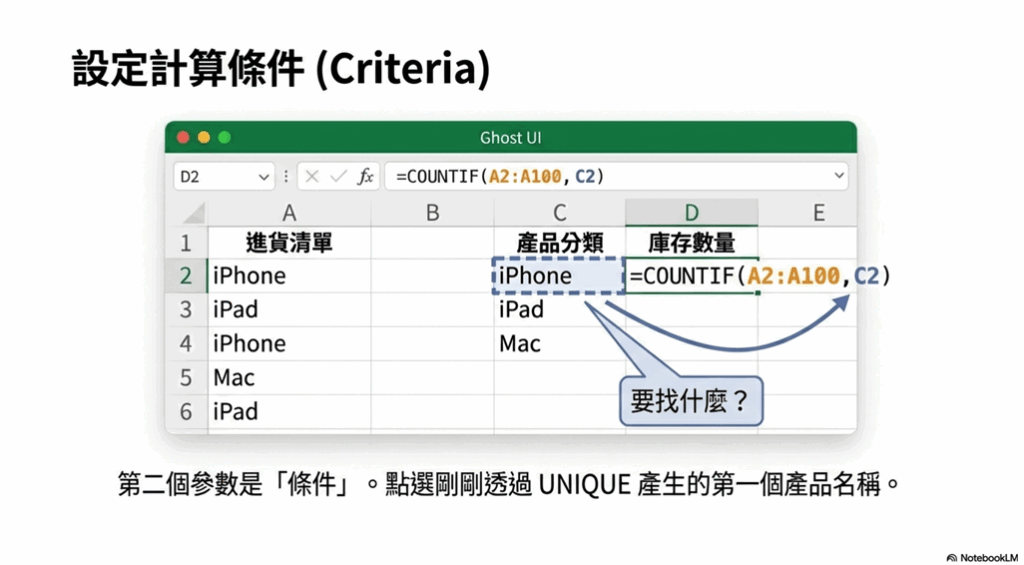 完成後的公式看起來會像這樣：=COUNTIF(A2:A1000, C2)，意思就是「計算 A2 到 A1000 這個範圍內，內容等於 C2 儲存格的項目總共有幾個」。整個流程行雲流水，30 秒內完成綽綽有餘。